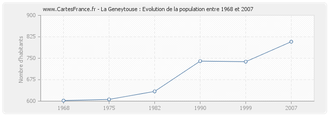 Population La Geneytouse